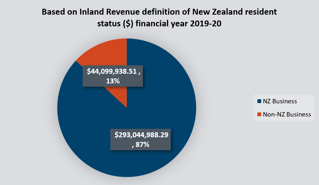 Based on Inland Revenue's definition of New Zealand resident status ($) for the Financial year 2019 to 2020, $293,044,988.29 (87%) was spent on New Zealand resident suppliers, $44,099,938.51 (13%) was spent on non-New Zealand suppliers.