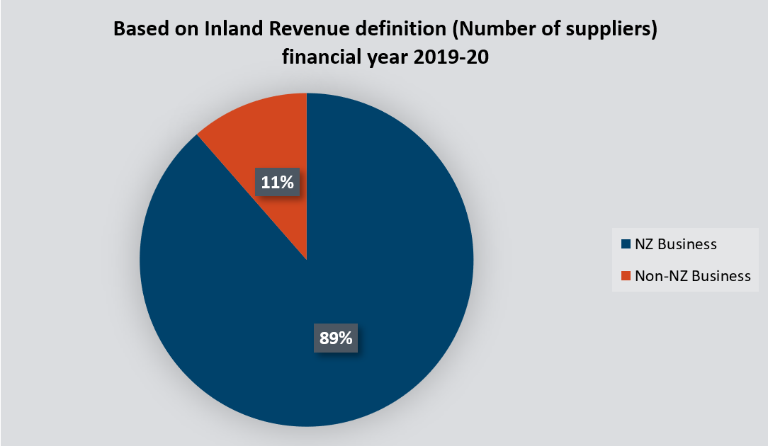 Based on Inland Revenue's definition (Number of suppliers) for the financial year 2019 to 2020, 89% of suppliers were New Zealand-based, the remaining 11% were non-New Zealand-based.